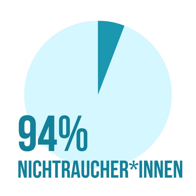 Infografik: 94% aller Jugendlichen in Deutschland sind Nichtraucher:innen